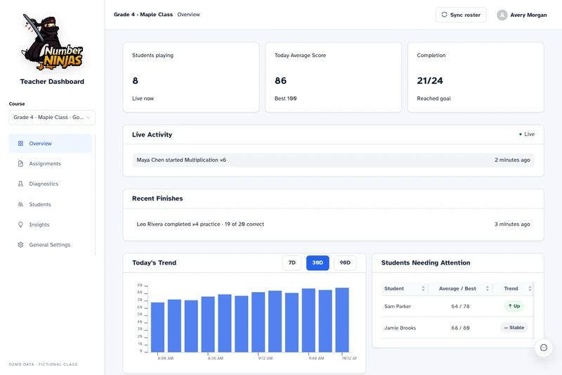 Teacher dashboard class overview showing participation, average score, completion, live activity, and a score trend chart.